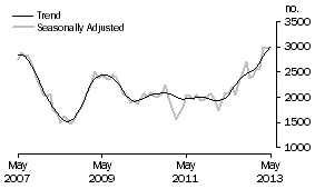 Graph: Purchase of new dwellings