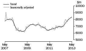 Graph: INVESTMENT HOUSING - TOTAL