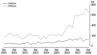 Graph: Petroleum Exploration Expenditure