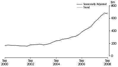 Graph: Mineral Exploration (Time Series Estimate): Expenditure and Metres Drilled, ; Total deposits , Australia