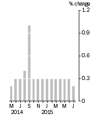 Graph: Monthly Turnover, Current Prices, Trend Estimate