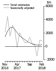 Graph: This graph shows the Balance on Goods and Services for the Trend and Seasonally adjusted series