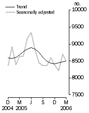 Graph: Private sector houses approved