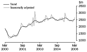 Graph: New residential building