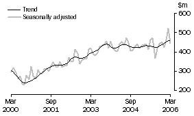 Graph: Alterations and additions to residential buildings