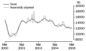 Graph: Total dwelling units approved