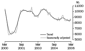 Graph: Private sector houses approved