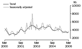 Graph: Private sector other dwellings approved