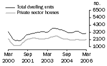 Graph: Dwelling units approved - Qld