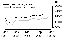Graph: Dwelling units approved - WA