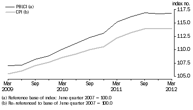 Graph: Graph 2: Pensioner and Beneficiary Living Cost Index, Index numbers