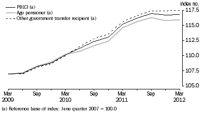 Graph: Graph 3: Comparison of Living Cost Index numbers