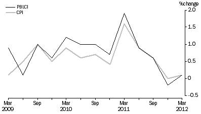 Graph: Graph 1: Pensioner and Beneficiary Living Cost Index, Percentage change from previous quarter