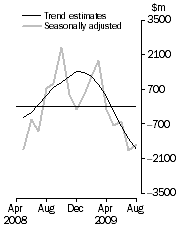 Graph: Balance on Goods and Services