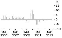 Graph: Non-residential