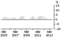 Graph: TOTAL CONSTRUCTION