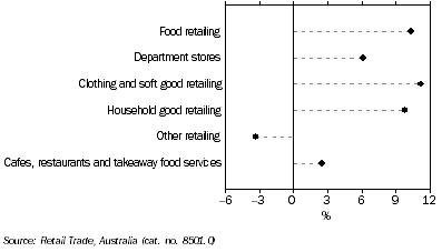 Graph: RETAIL TURNOVER, Seasonally adjusted, Change over previous year, South Australia - January 2009