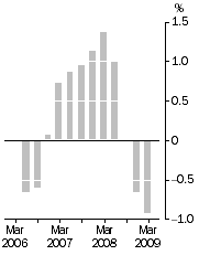 Graph: Inventories (volume terms)