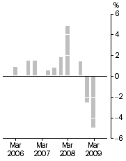Graph: Company gross operating profits (current prices) Trend estimates Quarterly change