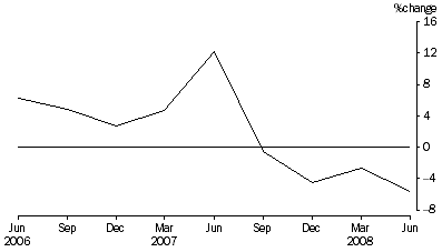 Graph: Percentage Change In Total Assets, from previous quarter
