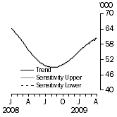 Graph: SENSITIVITY ANALYSIS 