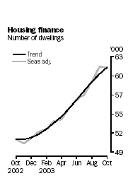 Graph - Housing finance, Number of dwellings