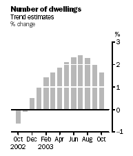 Graph - Number of dwellings, Trend estimates, percentage change