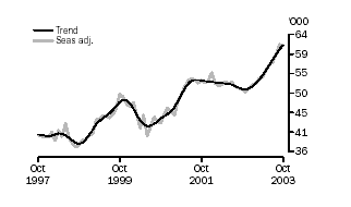 Graph - Number of dwellings financed including refinancing