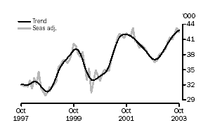 Graph - Number of dwellings financed excluding refinancing
