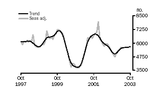 Graph - Construction of dwellings