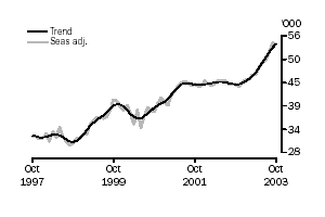 Graph - Purchase of established dwellings