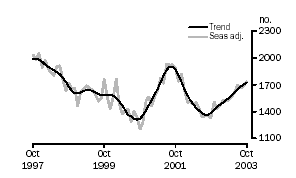 Graph - Purchase of new dwellings