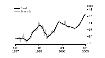 Graph - Type of Lender: Banks