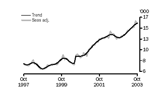 Graph - Type of Lender: Non-banks