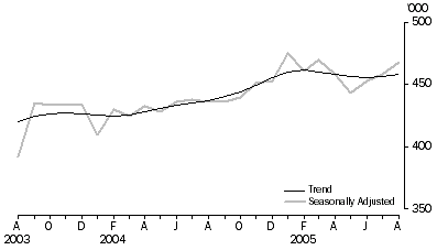 Graph: Visitor arrivals Short-term