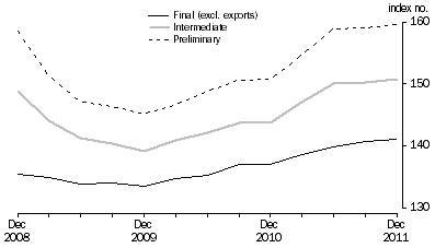 Graph: COMPARISON OF SOP INDEXES: Base: 1998-99 = 100.0