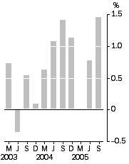Graph: Final Stage, Quarterly % change