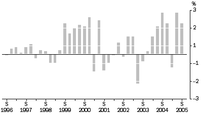Graph: Articles Produced By Manufacturing Industries All Groups, Quarterly % change