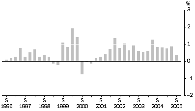 Graph: Materials Used in House Building All Groups, Quarterly % change