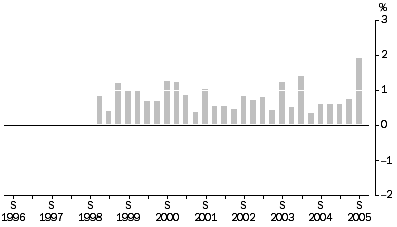 Graph: Property and Business Services industries All Groups, Quarterly % change