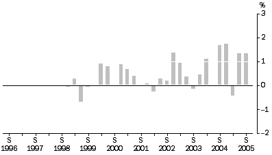 Graph: Transport (Freight) and Storage industries All Groups, Quarterly % change