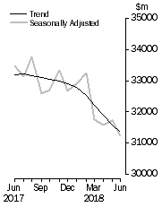 Graph: Value of dwelling commitments, Total dwellings