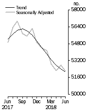 Graph: No. of dwelling commitments, Owner occupied housing