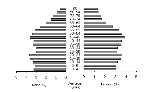 Graph: POPULATION BY AGE GROUP (%), Greater Hobart, 2007