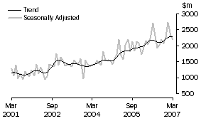 Graph: Non-residential building