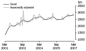 Graph: New residential building