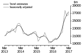 Graph: This graph shows the Trend and Seasonally adjusted estimate for Goods Credits