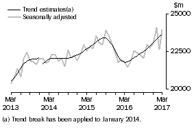 Graph: This graph shows the Trend and Seasonally adjusted estimate for Goods Debits