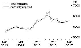 Graph: This graph shows the Trend and Seasonally adjusted estimate for Services Debits