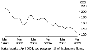 Graph: Unemployed females looking for full-time work (trend)